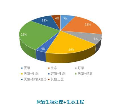農村污水處理工藝技術你知道幾種？